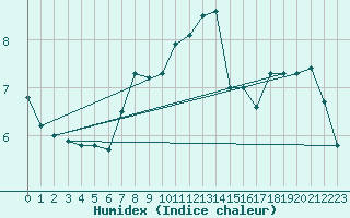 Courbe de l'humidex pour Capelle aan den Ijssel (NL)