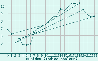 Courbe de l'humidex pour Lyon - Saint-Exupry (69)