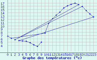 Courbe de tempratures pour Souprosse (40)