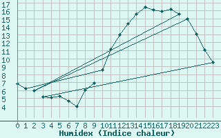 Courbe de l'humidex pour Feins (35)