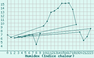 Courbe de l'humidex pour Troyes (10)