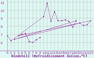 Courbe du refroidissement olien pour Ile Rousse (2B)