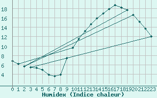 Courbe de l'humidex pour Colmar-Ouest (68)