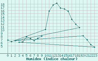 Courbe de l'humidex pour Sanary-sur-Mer (83)