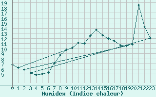 Courbe de l'humidex pour Saalbach