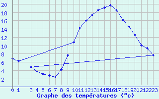 Courbe de tempratures pour La Beaume (05)