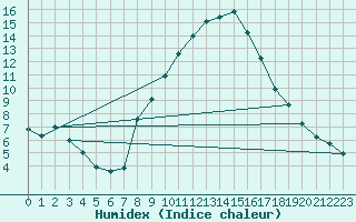 Courbe de l'humidex pour Pobra de Trives, San Mamede