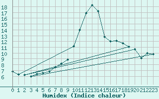 Courbe de l'humidex pour Angermuende