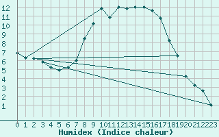 Courbe de l'humidex pour Haellum