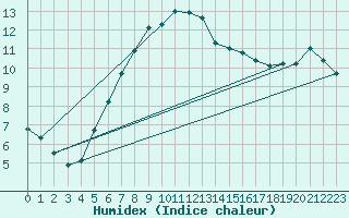 Courbe de l'humidex pour Turi