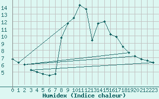 Courbe de l'humidex pour Formigures (66)