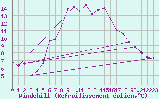 Courbe du refroidissement olien pour Fundata