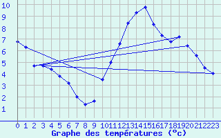 Courbe de tempratures pour Landivisiau (29)