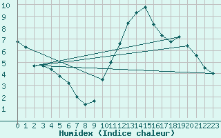 Courbe de l'humidex pour Landivisiau (29)