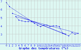 Courbe de tempratures pour Kiel-Holtenau