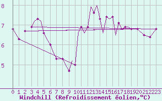 Courbe du refroidissement olien pour Guernesey (UK)