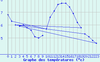 Courbe de tempratures pour Marseille - Saint-Loup (13)