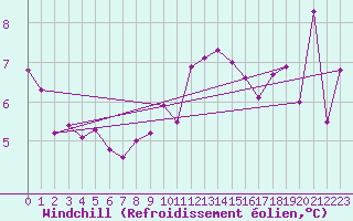 Courbe du refroidissement olien pour Spadeadam