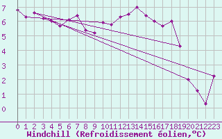 Courbe du refroidissement olien pour Saint-Philbert-sur-Risle (27)