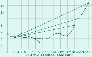 Courbe de l'humidex pour Melle (Be)