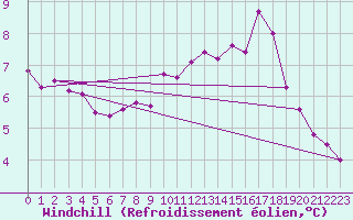 Courbe du refroidissement olien pour Treize-Vents (85)