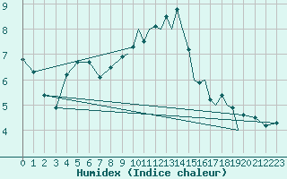 Courbe de l'humidex pour Shoream (UK)