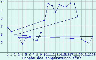 Courbe de tempratures pour Cherbourg (50)