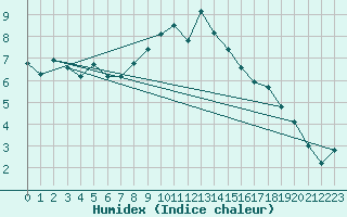 Courbe de l'humidex pour Ocna Sugatag