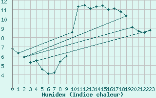 Courbe de l'humidex pour Mende - Chabrits (48)