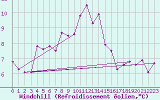 Courbe du refroidissement olien pour Gorzow Wlkp