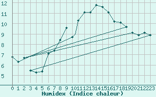 Courbe de l'humidex pour Pardubice