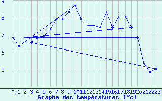 Courbe de tempratures pour Tjotta