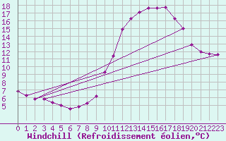 Courbe du refroidissement olien pour Sain-Bel (69)