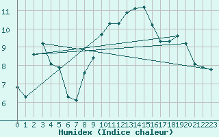 Courbe de l'humidex pour Aytr-Plage (17)