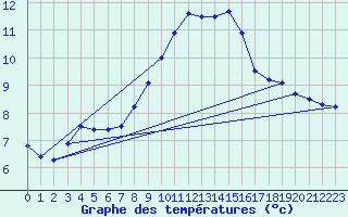 Courbe de tempratures pour Biache-Saint-Vaast (62)