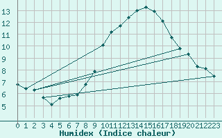 Courbe de l'humidex pour Grimentz (Sw)