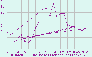 Courbe du refroidissement olien pour Ruffiac (47)
