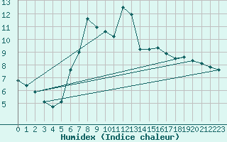 Courbe de l'humidex pour Harstad