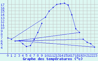Courbe de tempratures pour Angermuende