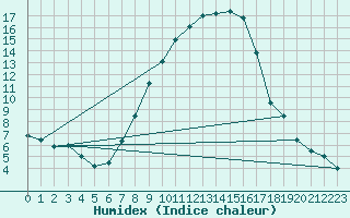 Courbe de l'humidex pour Angermuende