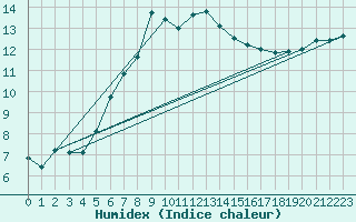 Courbe de l'humidex pour Gorgova