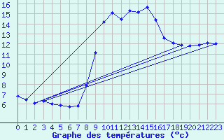 Courbe de tempratures pour Verngues - Hameau de Cazan (13)