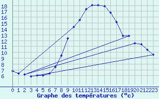 Courbe de tempratures pour Groebming