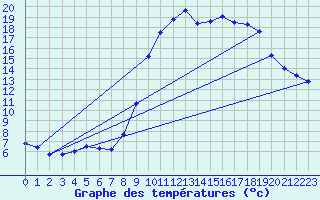 Courbe de tempratures pour Cerisiers (89)