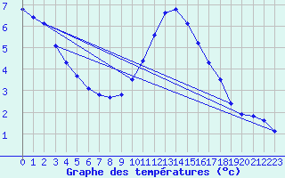 Courbe de tempratures pour Grandfresnoy (60)