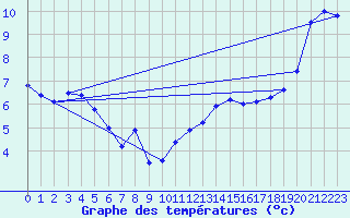 Courbe de tempratures pour Le Touquet (62)