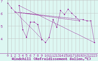 Courbe du refroidissement olien pour Epinal (88)