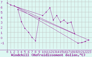 Courbe du refroidissement olien pour Ristolas (05)