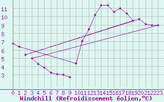 Courbe du refroidissement olien pour Lobbes (Be)