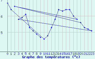 Courbe de tempratures pour Anglars St-Flix(12)